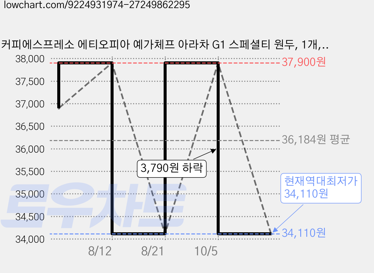 커피에스프레소 에티오피아 예가체프 아라차 G1 스페셜티 원두, 1개, 1kg, 홀빈(분쇄안함) 가격 변동 차트, 현재가 34,110원, 역대최저가