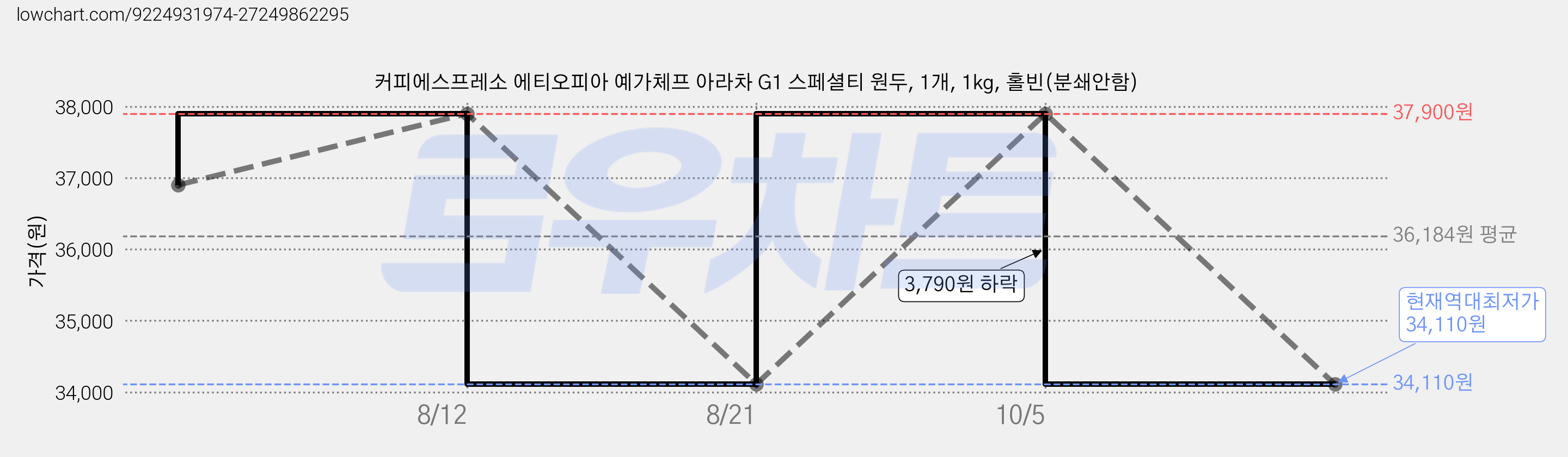 커피에스프레소 에티오피아 예가체프 아라차 G1 스페셜티 원두, 1개, 1kg, 홀빈(분쇄안함) 가격 변동 차트, 현재가 34,110원, 역대최저가