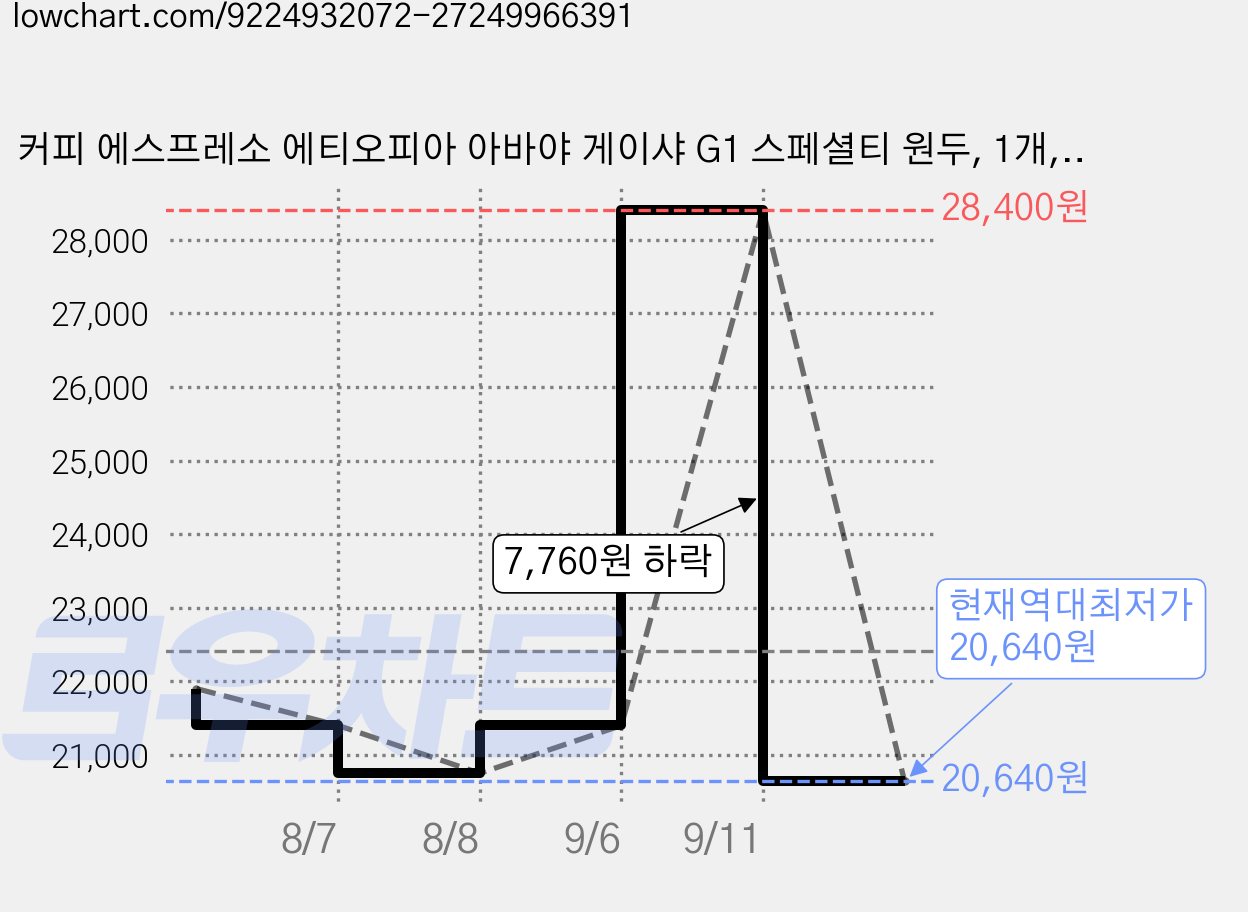 커피 에스프레소 에티오피아 아바야 게이샤 G1 스페셜티 원두, 1개, 500g, 홀빈(분쇄안함) 가격 변동 차트, 현재가 20,640원, 역대최저가