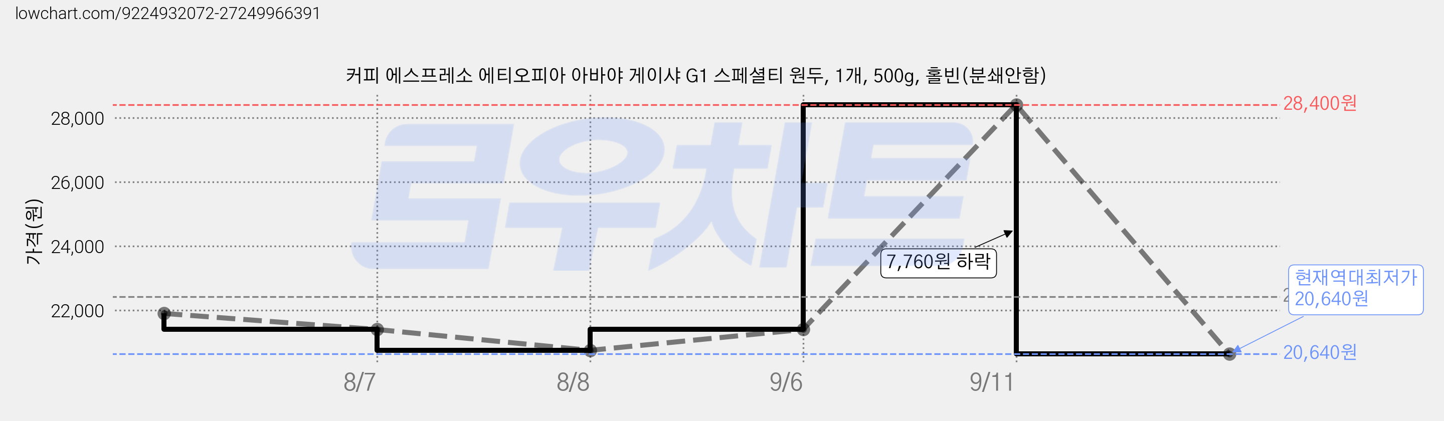 커피 에스프레소 에티오피아 아바야 게이샤 G1 스페셜티 원두, 1개, 500g, 홀빈(분쇄안함) 가격 변동 차트, 현재가 20,640원, 역대최저가