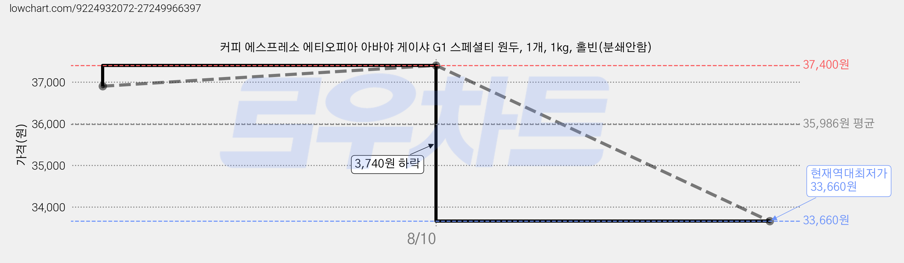 커피 에스프레소 에티오피아 아바야 게이샤 G1 스페셜티 원두, 1개, 1kg, 홀빈(분쇄안함) 가격 변동 차트, 현재가 33,660원, 역대최저가