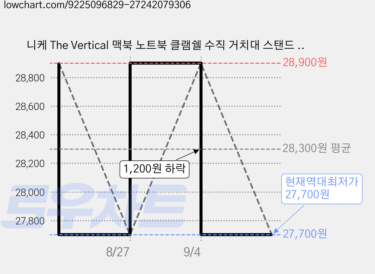 니케 The Vertical 맥북 노트북 클램쉘 수직 거치대 스탠드 알루미늄, 블랙, 1슬롯 가격 변동 차트, 현재가 27,700원, 역대최저가
