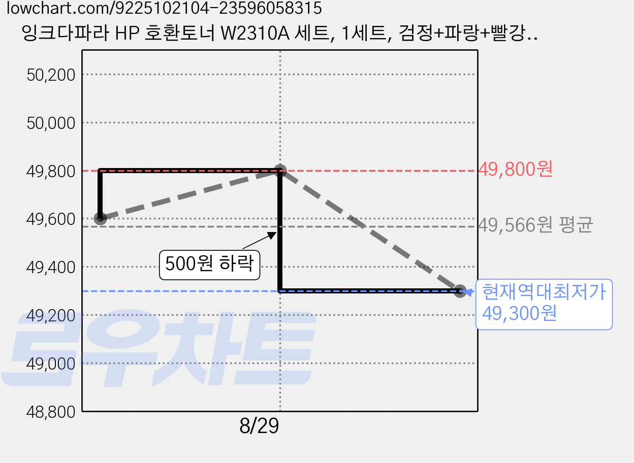 잉크다파라 HP 호환토너 W2310A 세트, 1세트, 검정+파랑+빨강+노랑 가격 변동 차트, 현재가 49,300원, 역대최저가