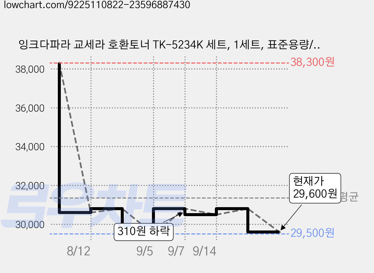 잉크다파라 교세라 호환토너 TK-5234K 세트, 1세트, 표준용량/4색 가격 변동 차트, 현재가 29,600원, 관측 최저가 29,500원
