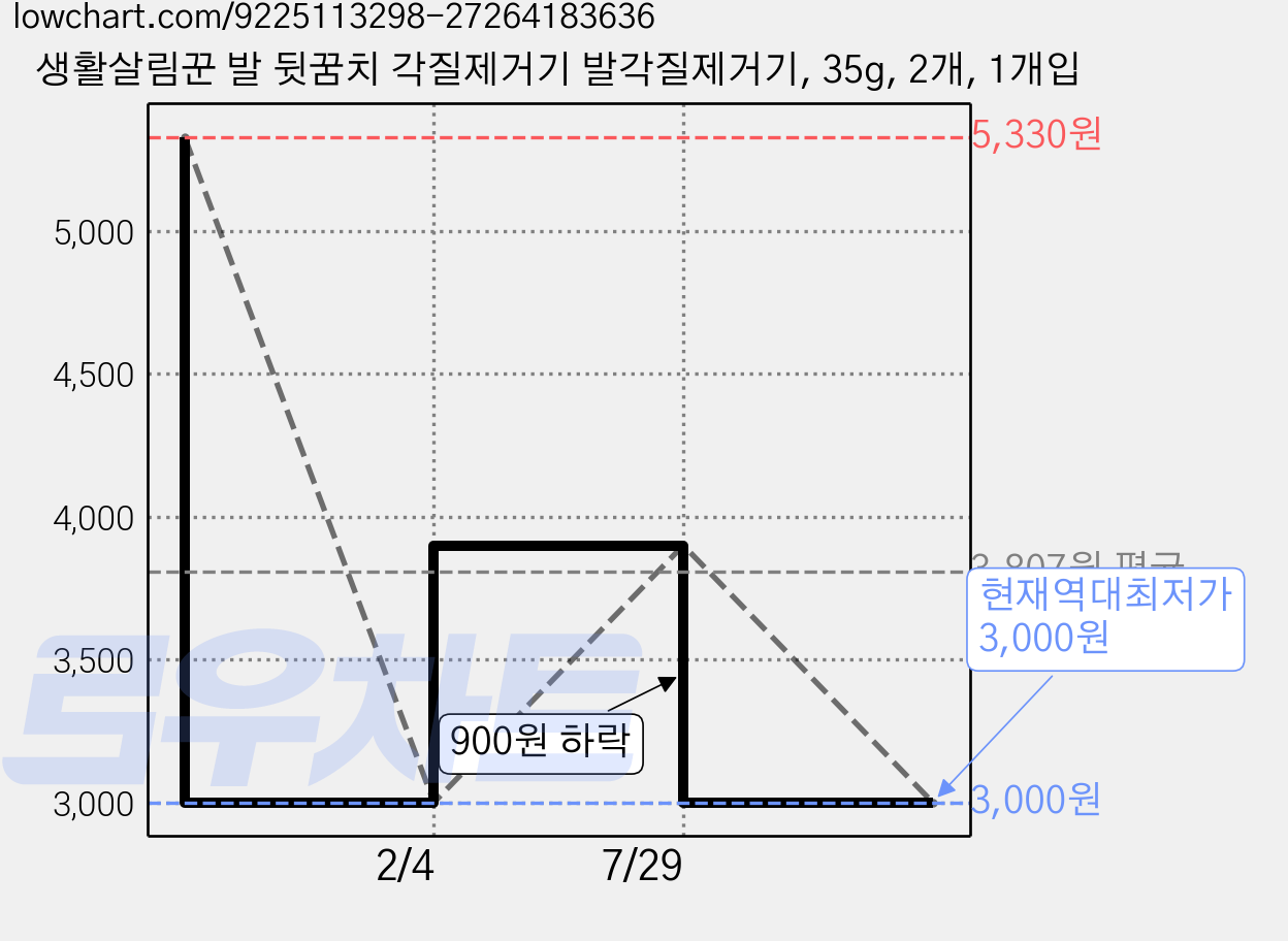 생활살림꾼 발 뒷꿈치 각질제거기 발각질제거기, 35g, 2개, 1개입 가격 변동 차트, 현재가 3,000원, 역대최저가