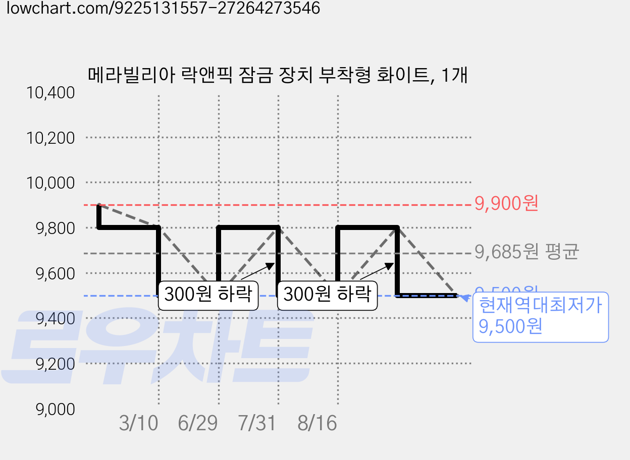 메라빌리아 락앤픽 잠금 장치 부착형 화이트, 1개 가격 변동 차트, 현재가 9,500원, 역대최저가