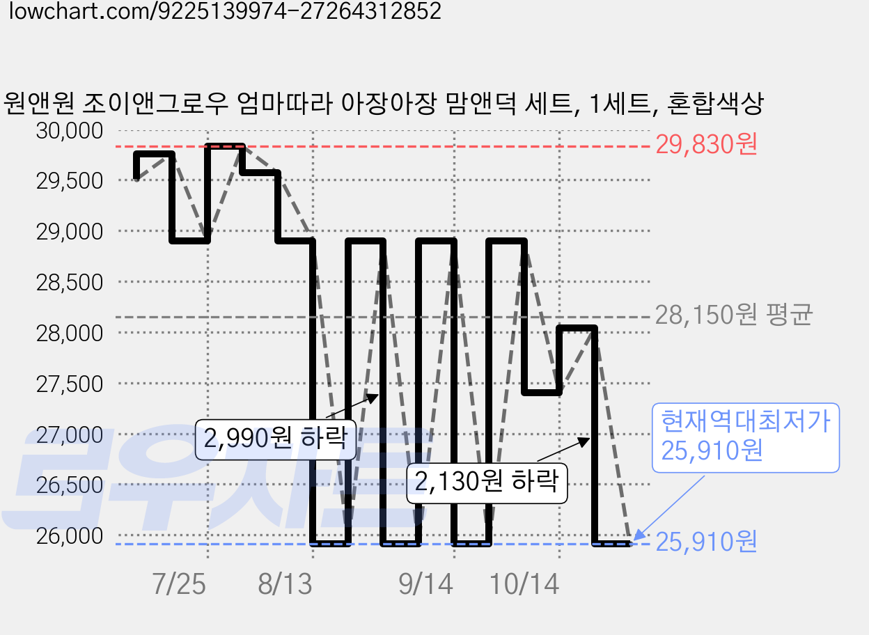 원앤원 조이앤그로우 엄마따라 아장아장 맘앤덕 세트, 1세트, 혼합색상 가격 변동 차트, 현재가 25,910원, 역대최저가
