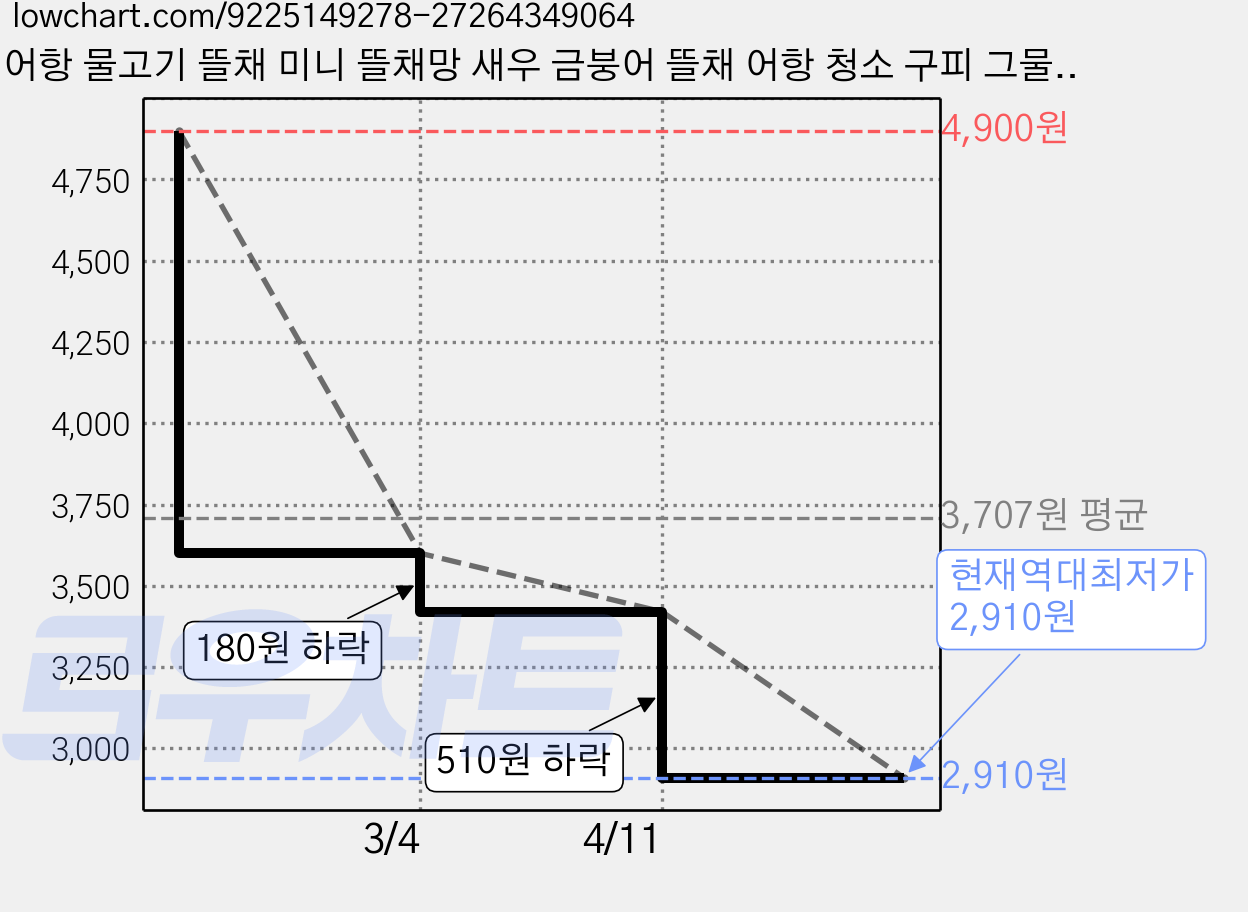 어항 물고기 뜰채 미니 뜰채망 새우 금붕어 뜰채 어항 청소 구피 그물망 메쉬망, 3개 가격 변동 차트, 현재가 2,910원, 역대최저가