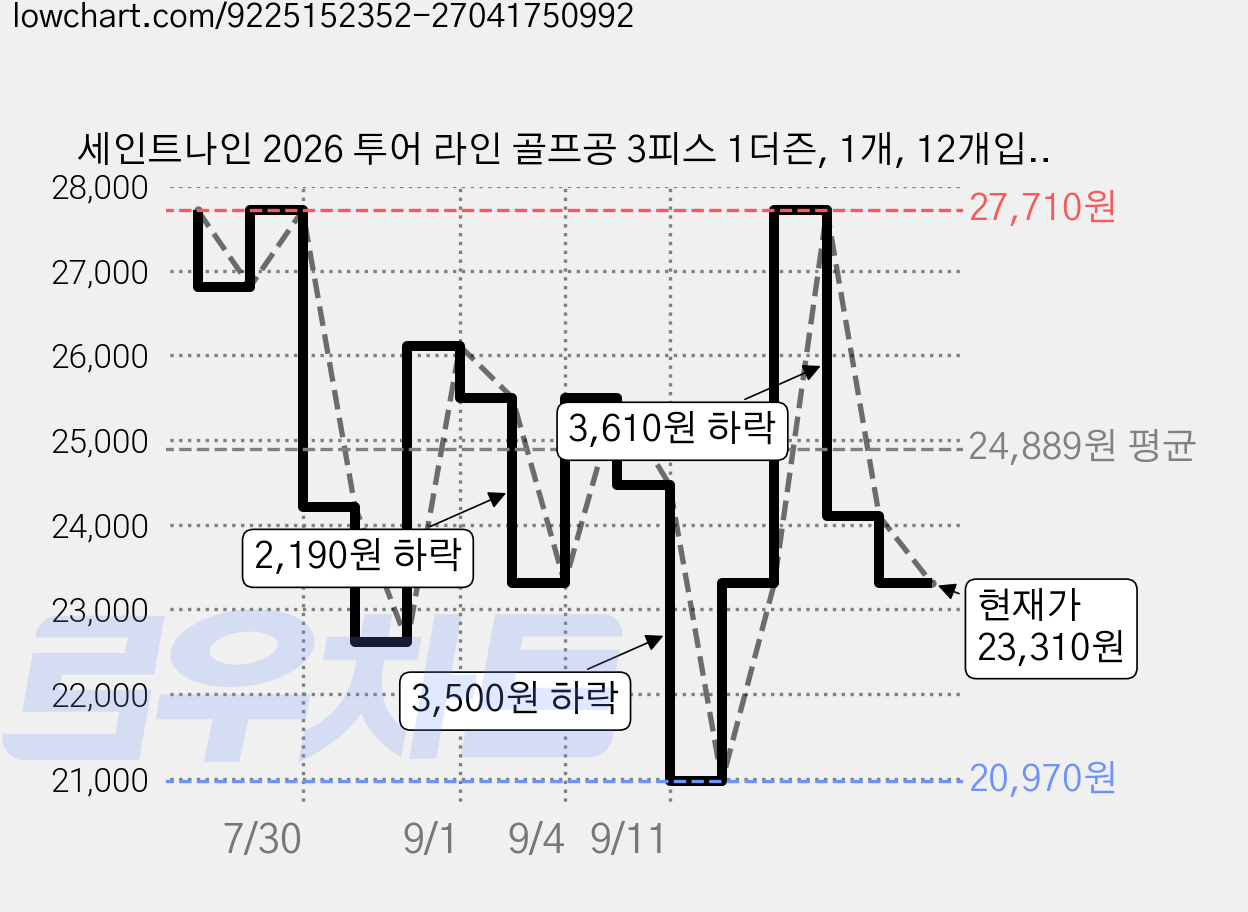 세인트나인 2026 투어 라인 골프공 3피스 1더즌, 1개, 12개입, 혼합색상 가격 변동 차트, 현재가 23,310원, 관측 최저가 20,970원