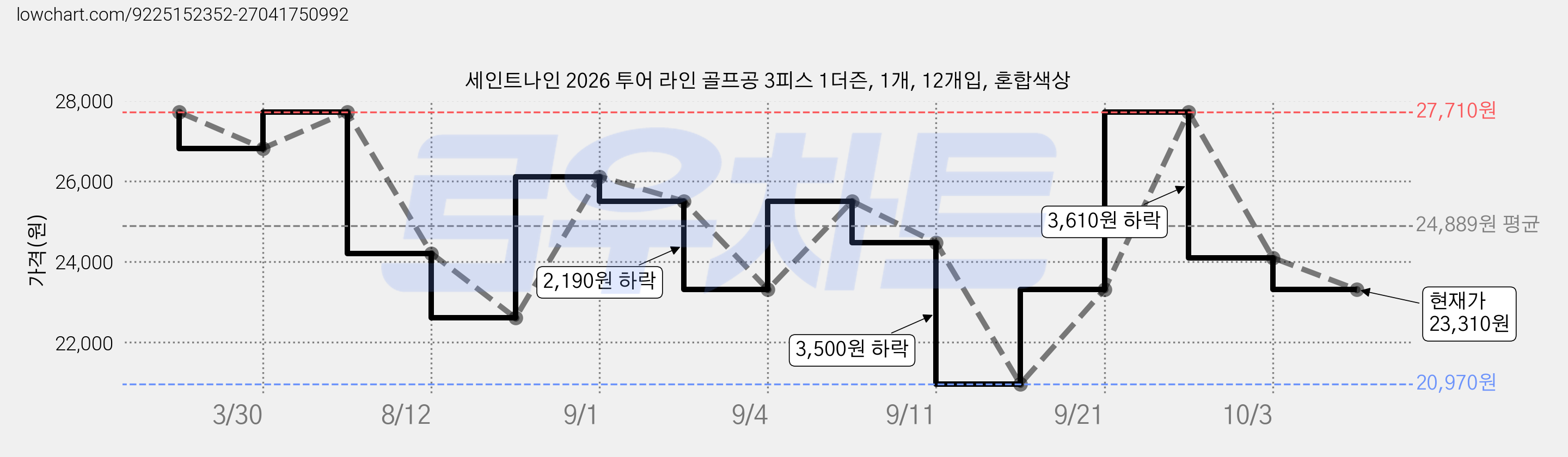 세인트나인 2026 투어 라인 골프공 3피스 1더즌, 1개, 12개입, 혼합색상 가격 변동 차트, 현재가 23,310원, 관측 최저가 20,970원
