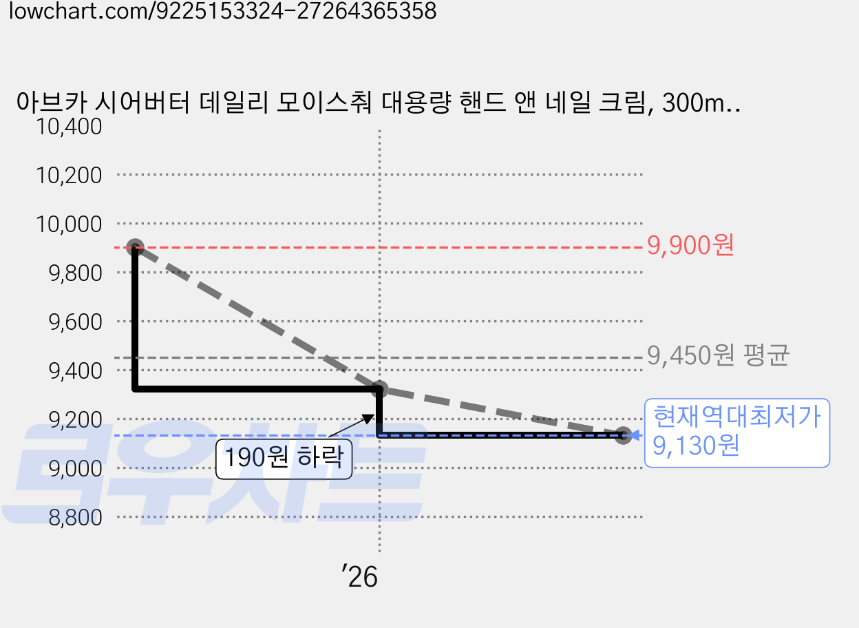 아브카 시어버터 데일리 모이스춰 대용량 핸드 앤 네일 크림, 300ml, 2개 가격 변동 차트, 현재가 9,130원, 역대최저가
