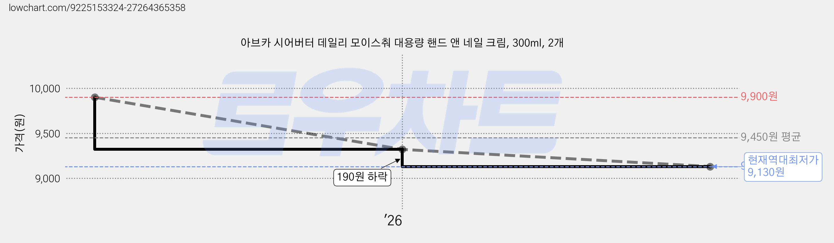 아브카 시어버터 데일리 모이스춰 대용량 핸드 앤 네일 크림, 300ml, 2개 가격 변동 차트, 현재가 9,130원, 역대최저가