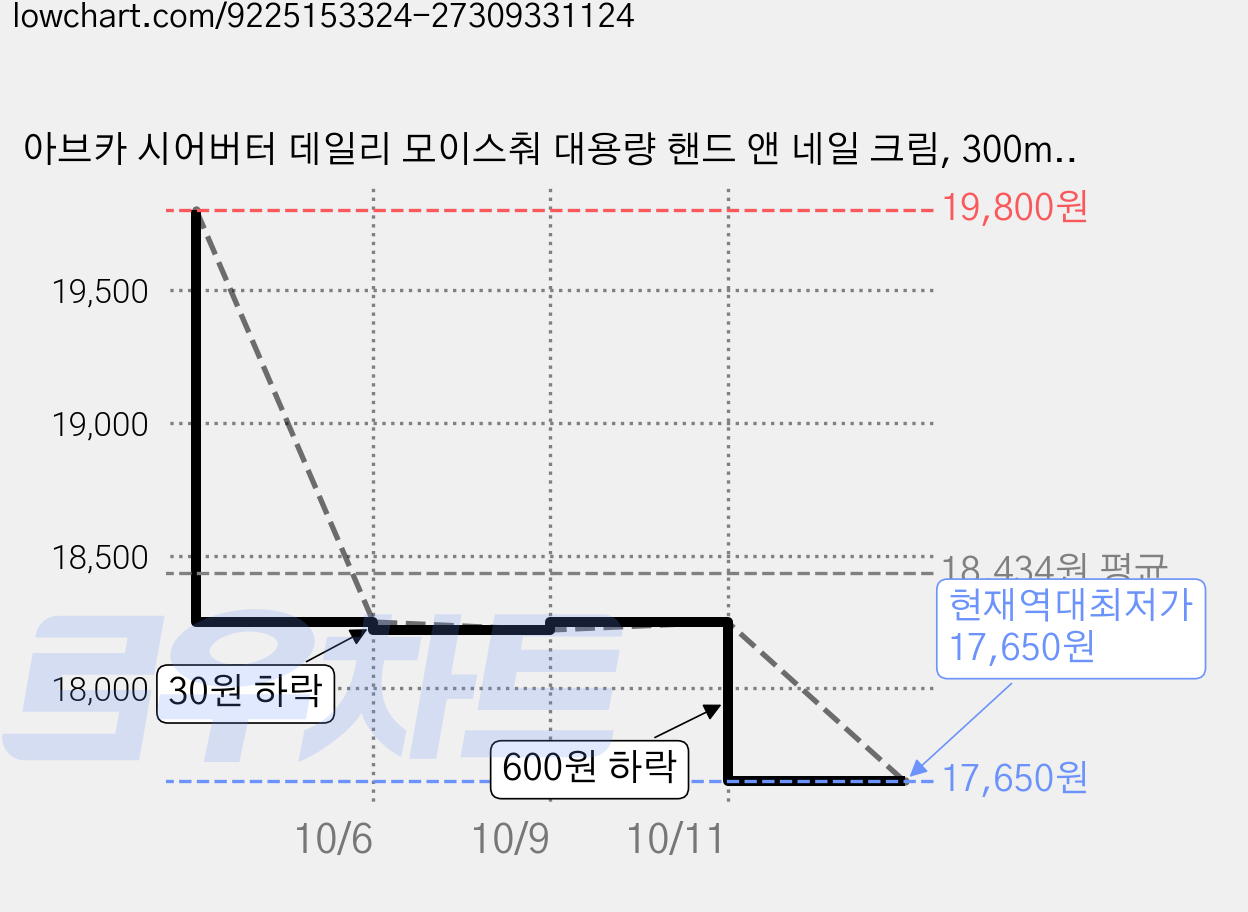 아브카 시어버터 데일리 모이스춰 대용량 핸드 앤 네일 크림, 300ml, 4개 가격 변동 차트, 현재가 17,650원, 역대최저가