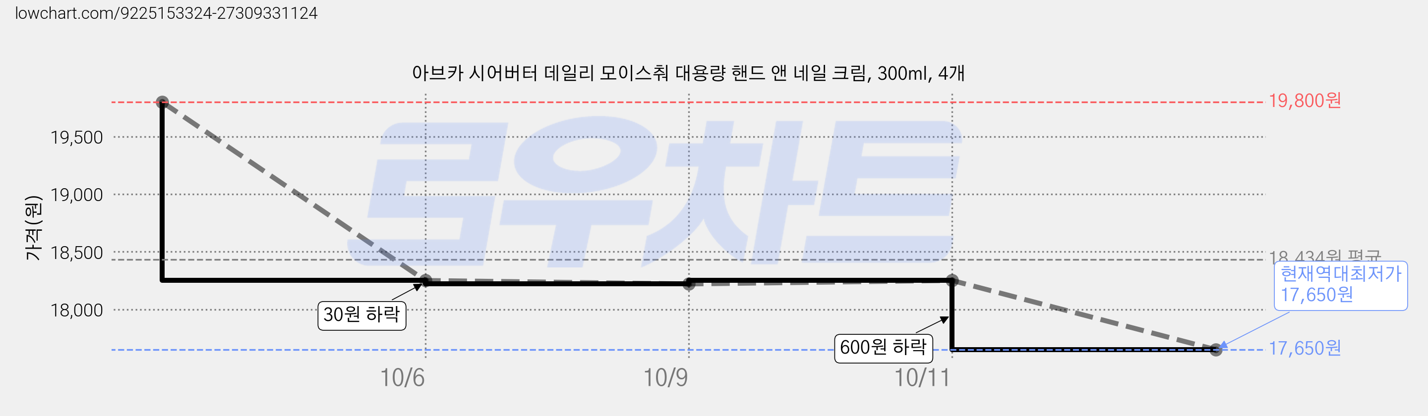 아브카 시어버터 데일리 모이스춰 대용량 핸드 앤 네일 크림, 300ml, 4개 가격 변동 차트, 현재가 17,650원, 역대최저가
