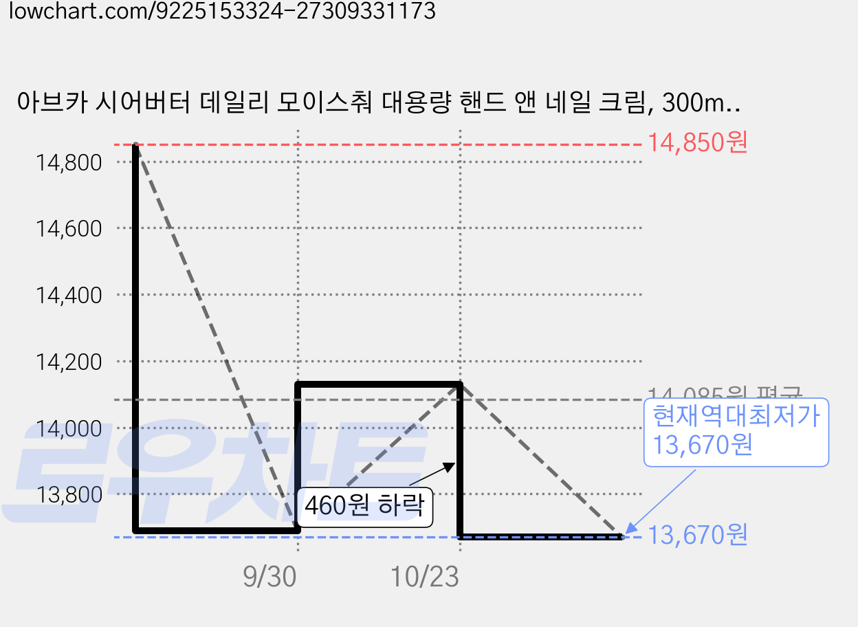 아브카 시어버터 데일리 모이스춰 대용량 핸드 앤 네일 크림, 300ml, 3개 가격 변동 차트, 현재가 13,670원, 역대최저가