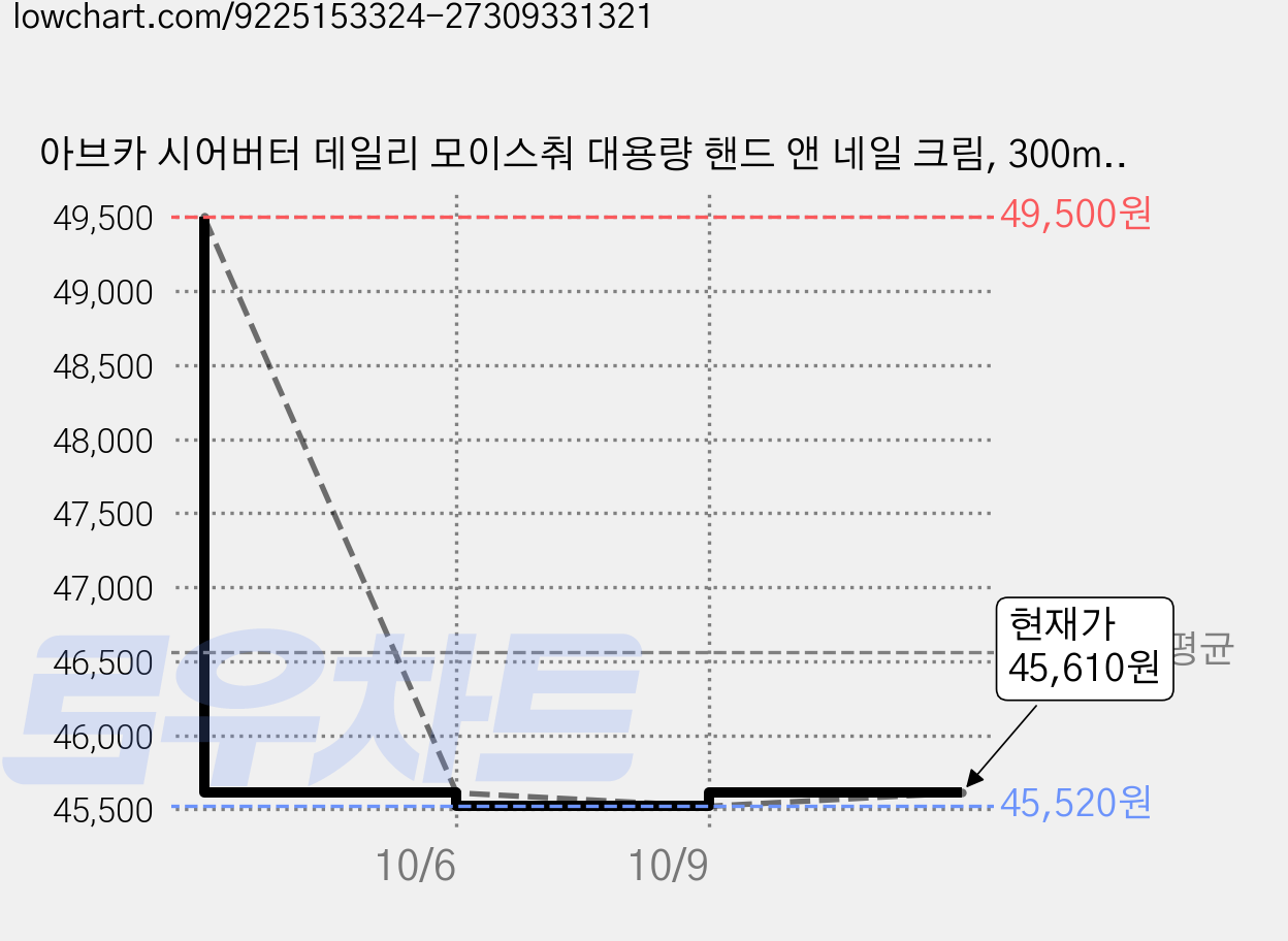 아브카 시어버터 데일리 모이스춰 대용량 핸드 앤 네일 크림, 300ml, 10개 가격 변동 차트, 현재가 45,610원, 관측 최저가 45,520원
