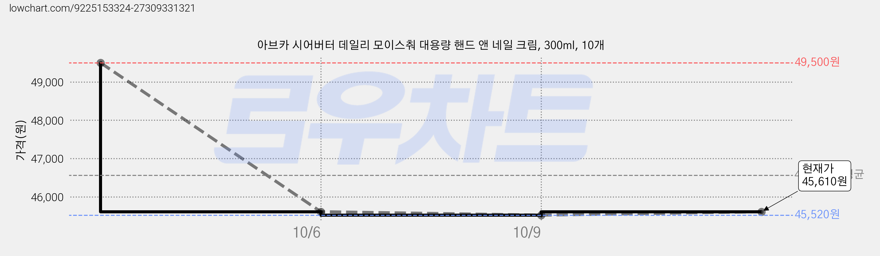 아브카 시어버터 데일리 모이스춰 대용량 핸드 앤 네일 크림, 300ml, 10개 가격 변동 차트, 현재가 45,610원, 관측 최저가 45,520원