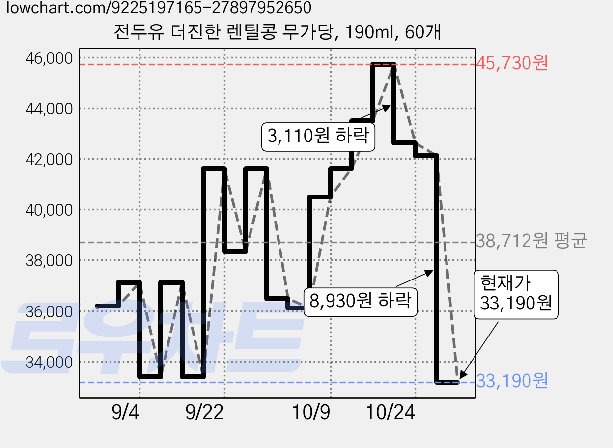전두유 더진한 렌틸콩 무가당, 190ml, 60개 가격 변동 차트, 현재가 33,190원, 관측 최저가 28,450원