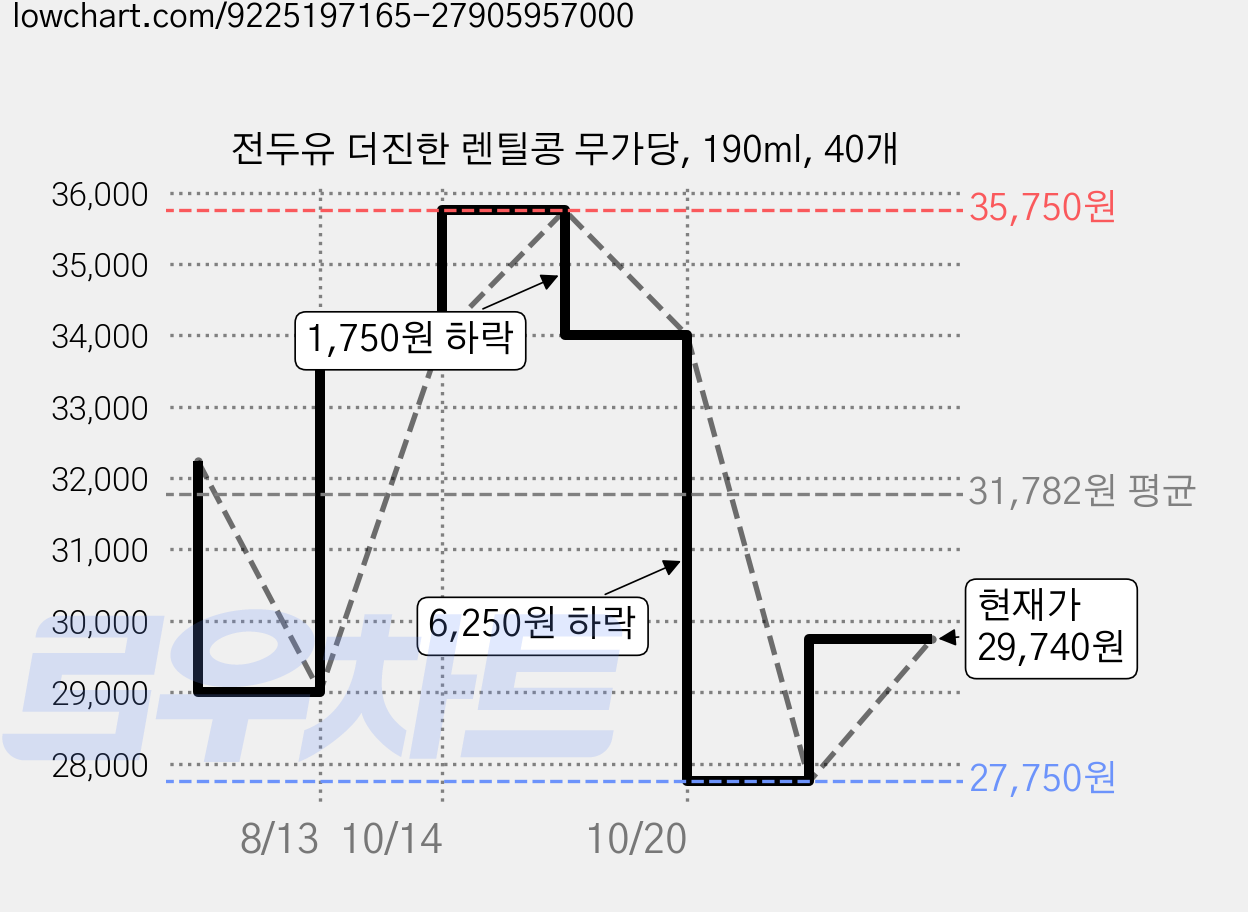 전두유 더진한 렌틸콩 무가당, 190ml, 40개 가격 변동 차트, 현재가 29,740원, 관측 최저가 27,750원
