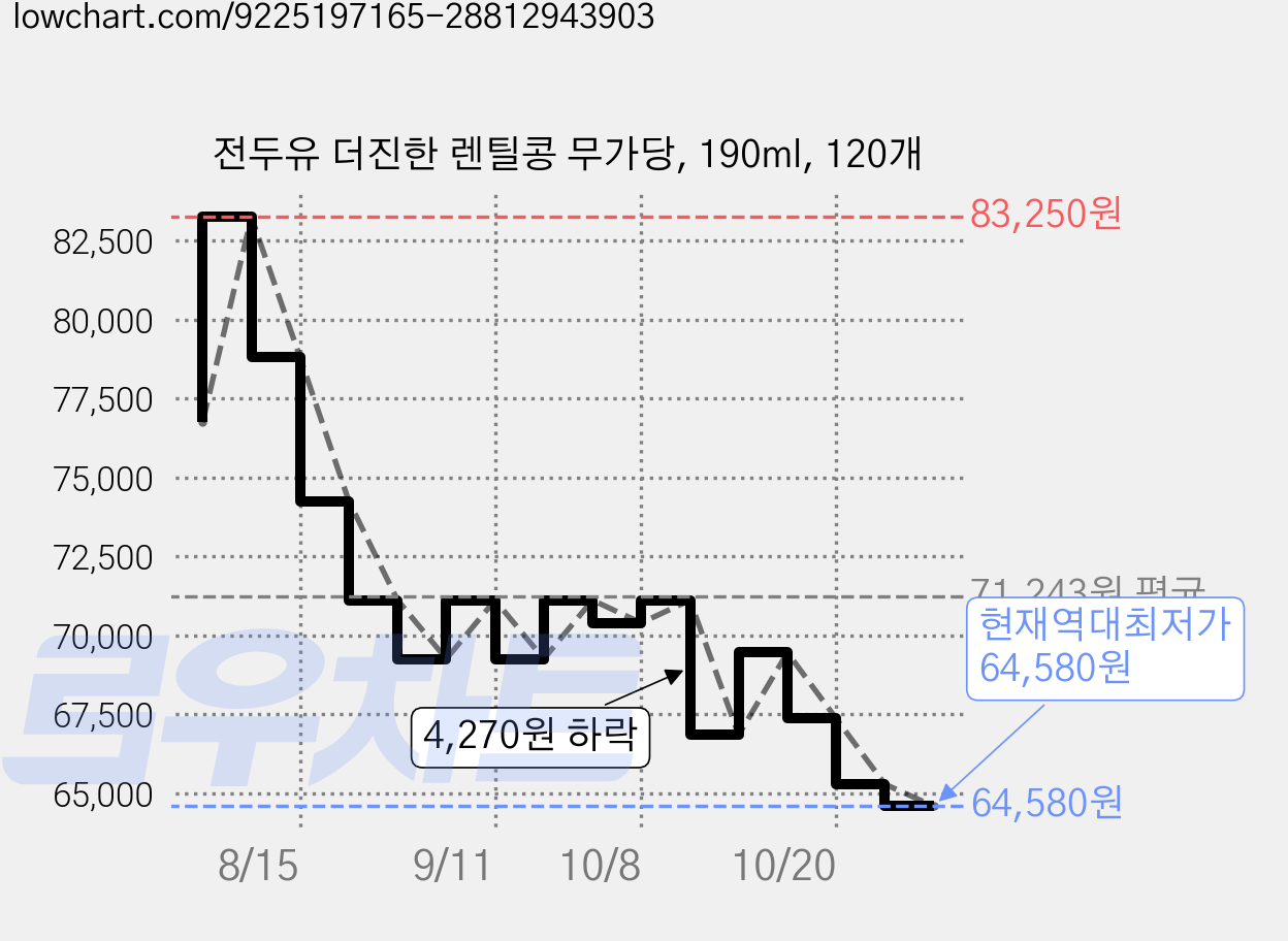 전두유 더진한 렌틸콩 무가당, 190ml, 120개 가격 변동 차트, 현재가 64,580원, 역대최저가