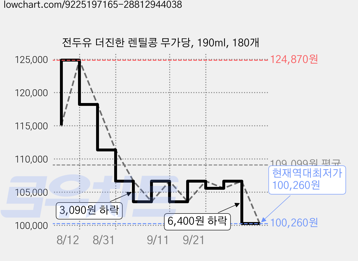 전두유 더진한 렌틸콩 무가당, 190ml, 180개 가격 변동 차트, 현재가 100,260원, 역대최저가