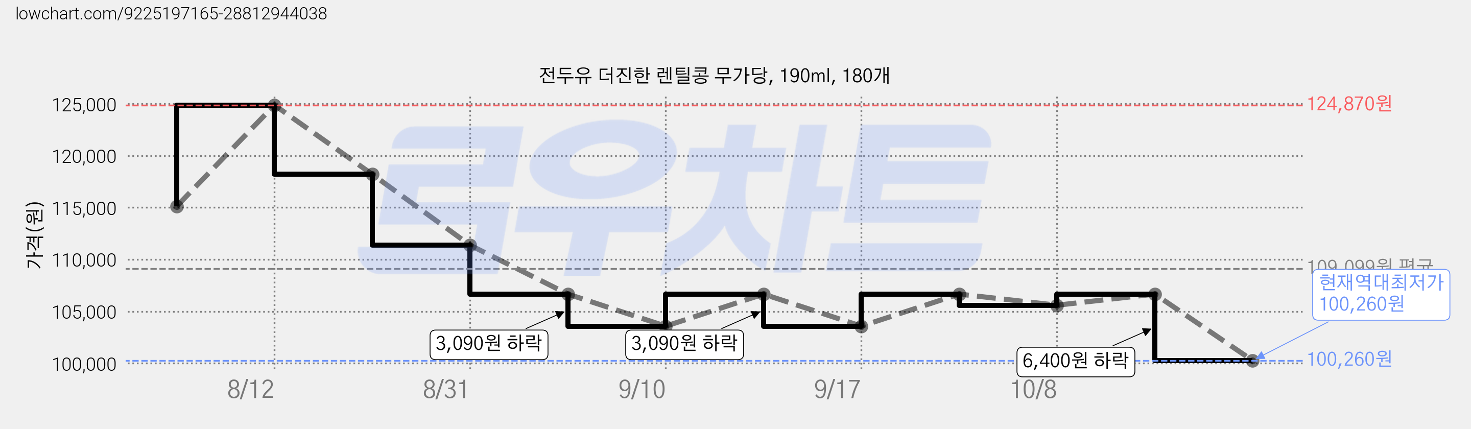 전두유 더진한 렌틸콩 무가당, 190ml, 180개 가격 변동 차트, 현재가 100,260원, 역대최저가