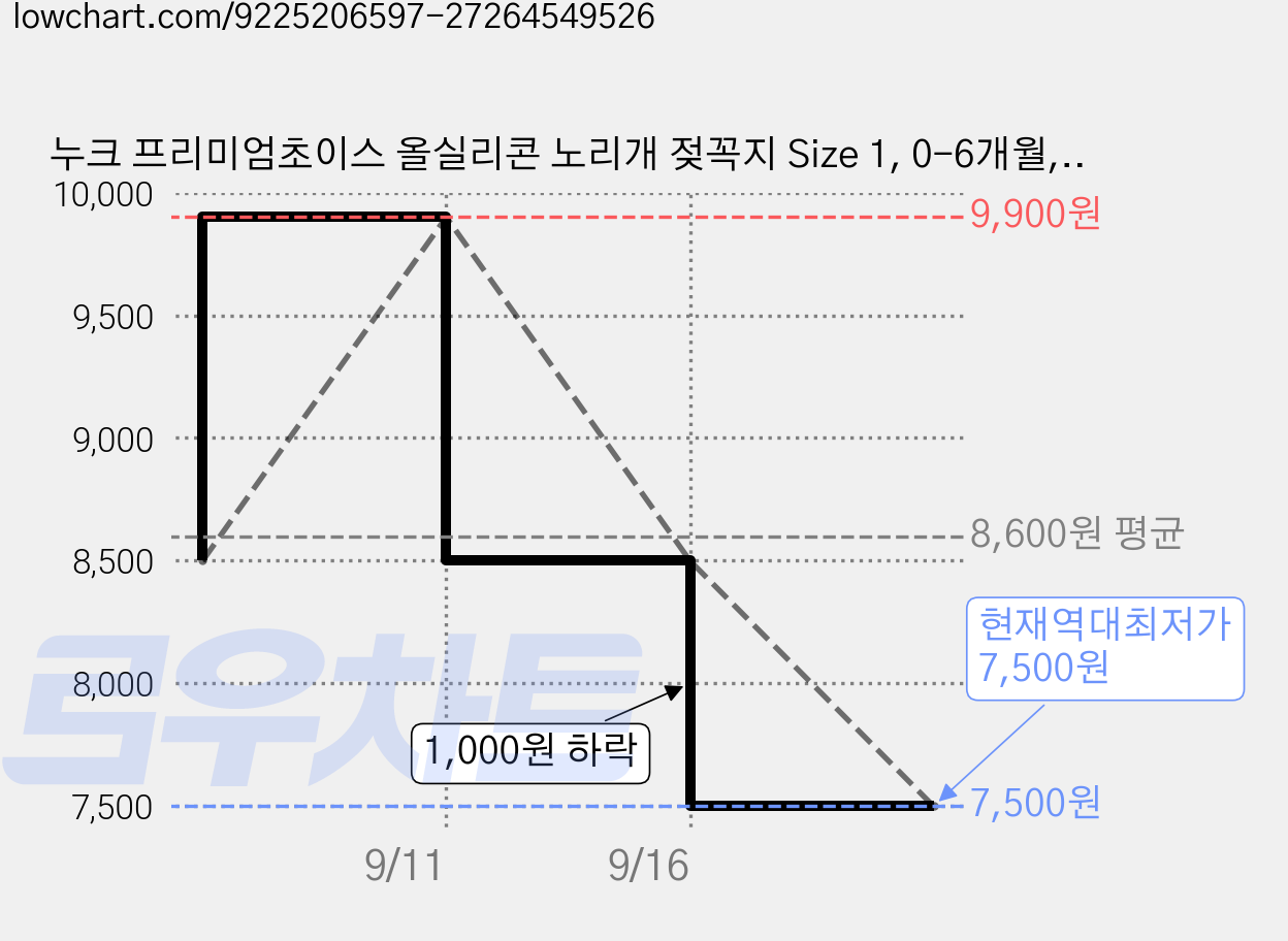 누크 프리미엄초이스 올실리콘 노리개 젖꼭지 Size 1, 0-6개월, 레드, 1개 가격 변동 차트, 현재가 7,500원, 역대최저가
