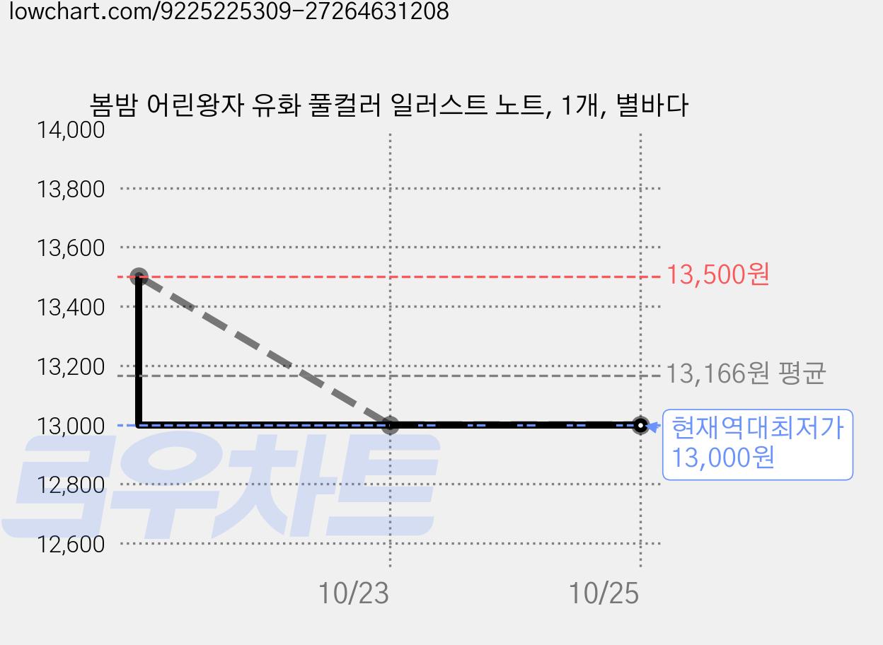봄밤 어린왕자 유화 풀컬러 일러스트 노트, 1개, 별바다 가격 변동 차트, 현재가 13,000원, 역대최저가