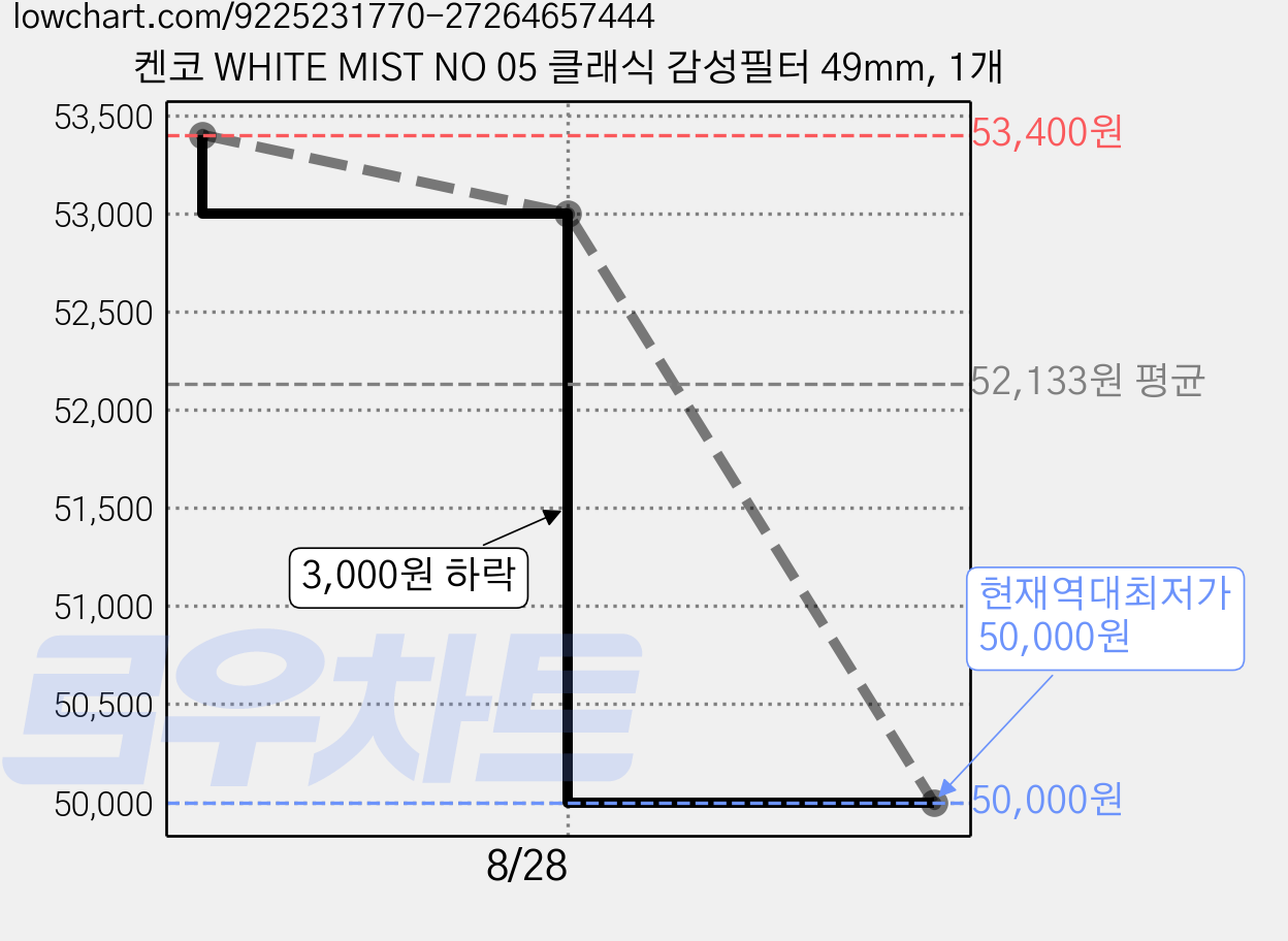 켄코 WHITE MIST NO 05 클래식 감성필터 49mm, 1개 가격 변동 차트, 현재가 50,000원, 역대최저가