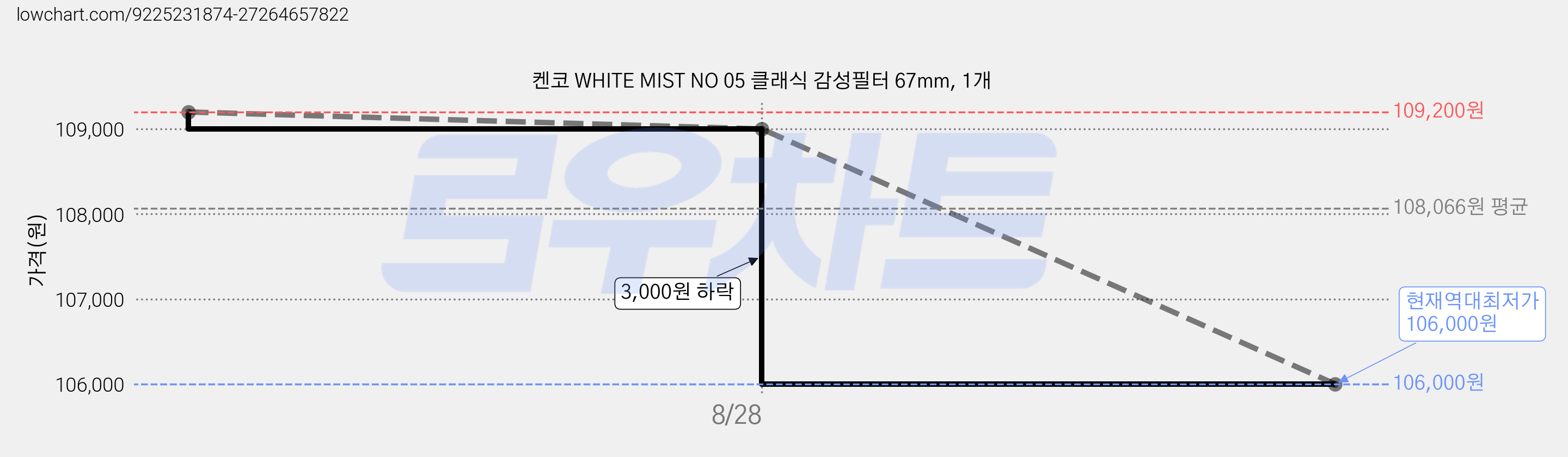 켄코 WHITE MIST NO 05 클래식 감성필터 67mm, 1개 가격 변동 차트, 현재가 106,000원, 역대최저가