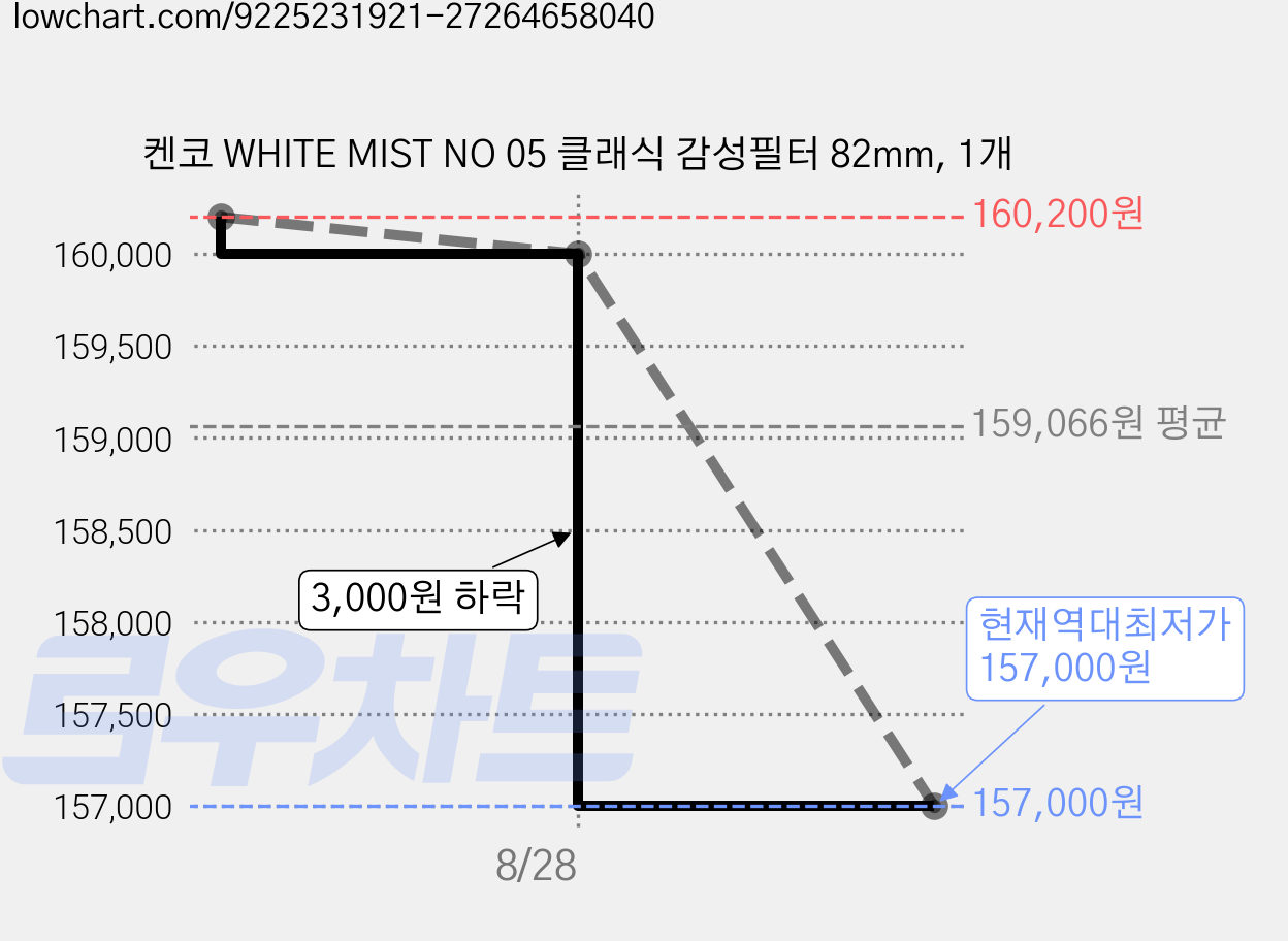 켄코 WHITE MIST NO 05 클래식 감성필터 82mm, 1개 가격 변동 차트, 현재가 157,000원, 역대최저가