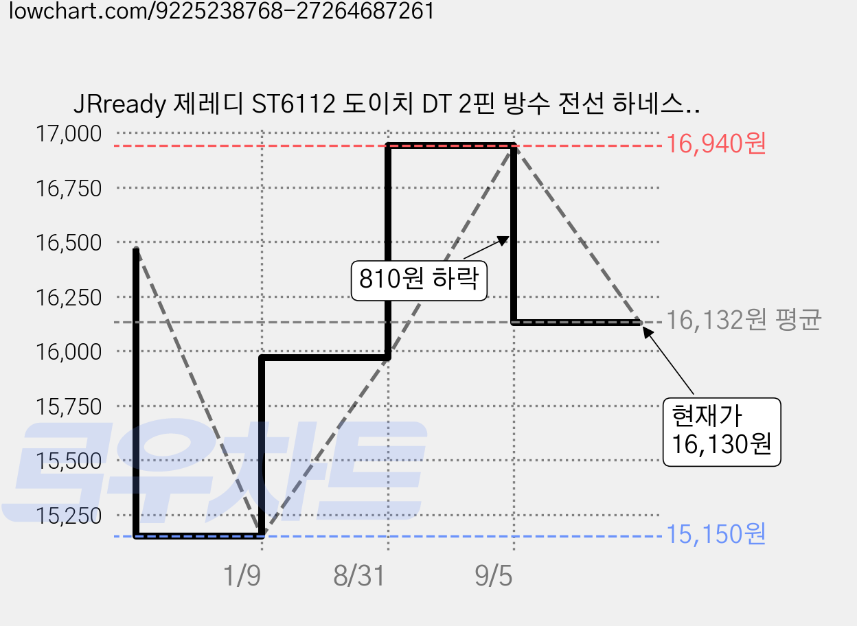 JRready 제레디 ST6112 도이치 DT 2핀 방수 전선 하네스 커넥터 3세트 자동차용, 1개 가격 변동 차트, 현재가 16,130원, 관측 최저가 15,150원