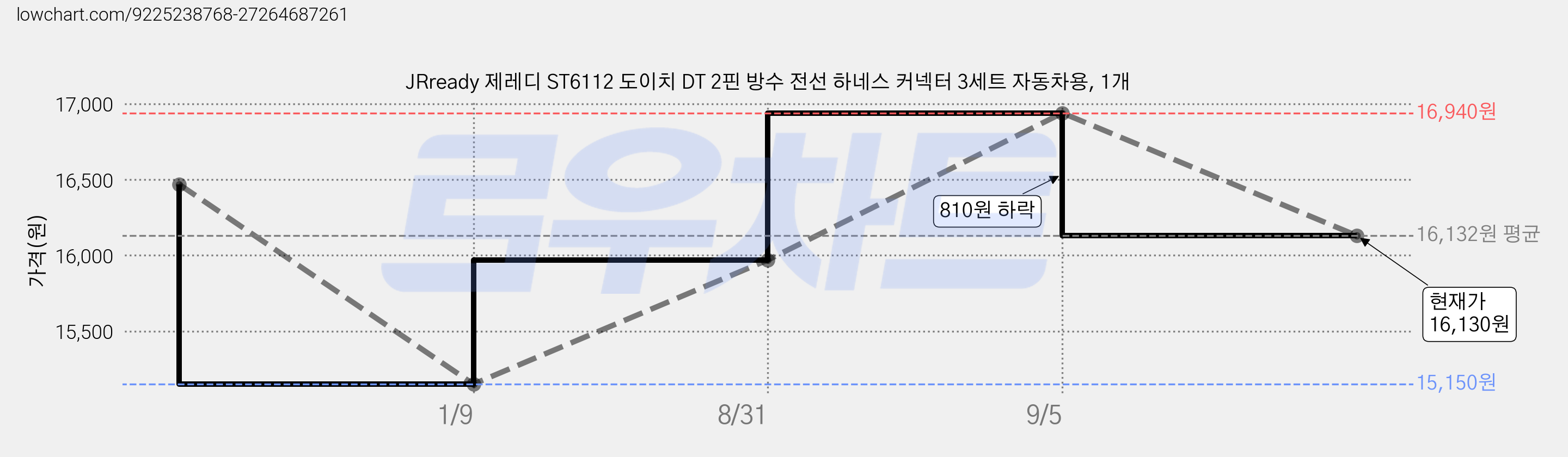 JRready 제레디 ST6112 도이치 DT 2핀 방수 전선 하네스 커넥터 3세트 자동차용, 1개 가격 변동 차트, 현재가 16,130원, 관측 최저가 15,150원
