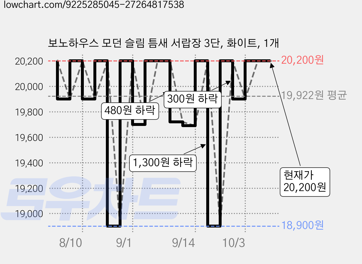 보노하우스 모던 슬림 틈새 서랍장 3단, 화이트, 1개 가격 변동 차트, 현재가 20,200원, 관측 최저가 18,900원