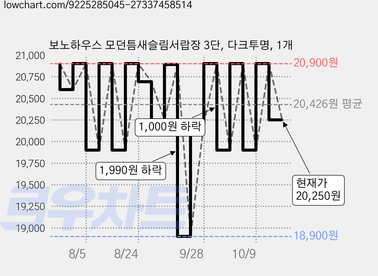 보노하우스 모던틈새슬림서랍장 3단, 다크투명, 1개 가격 변동 차트, 현재가 20,250원, 관측 최저가 18,900원
