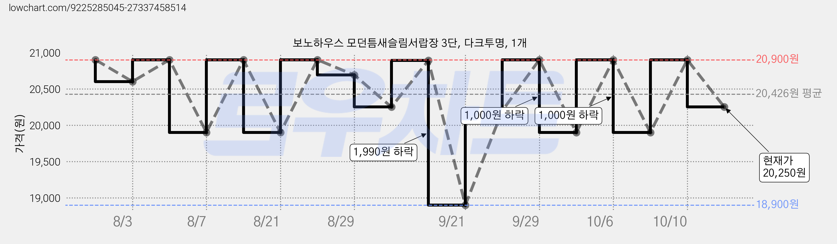 보노하우스 모던틈새슬림서랍장 3단, 다크투명, 1개 가격 변동 차트, 현재가 20,250원, 관측 최저가 18,900원