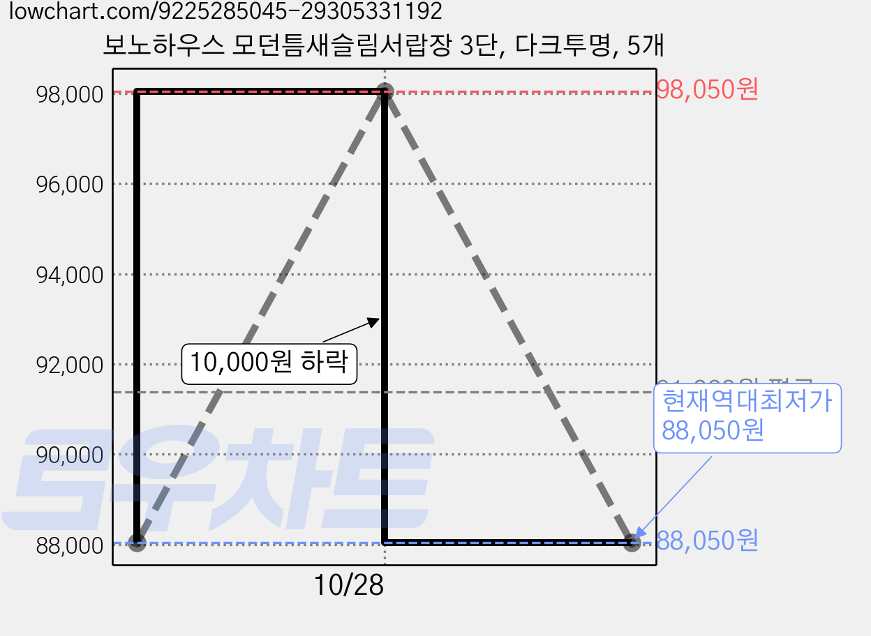 보노하우스 모던틈새슬림서랍장 3단, 다크투명, 5개 가격 변동 차트, 현재가 88,050원, 역대최저가