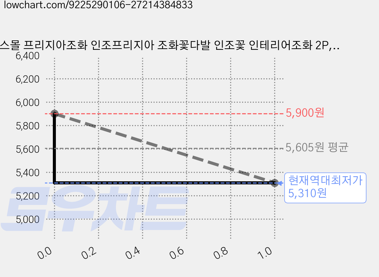 하스몰 프리지아조화 인조프리지아 조화꽃다발 인조꽃 인테리어조화 2P, 1개, 오렌지 가격 변동 차트, 현재가 5,310원, 역대최저가