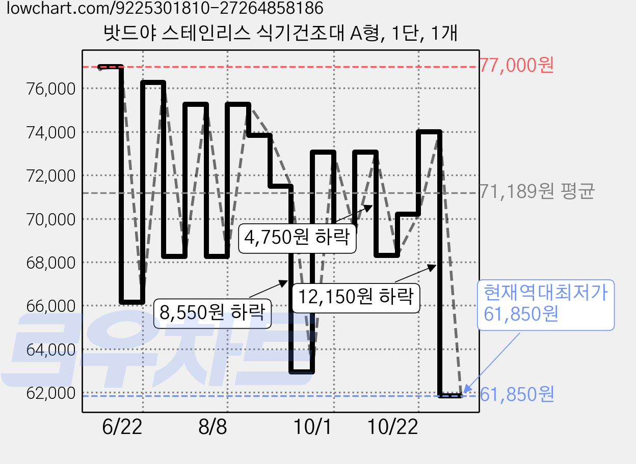 밧드야 스테인리스 식기건조대 A형, 1단, 1개 가격 변동 차트, 현재가 61,850원, 역대최저가
