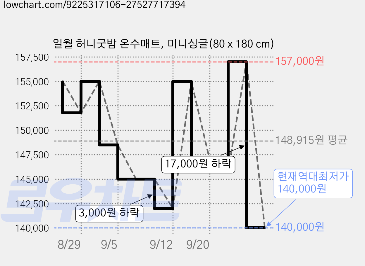 일월 허니굿밤 온수매트, 미니싱글(80 x 180 cm) 가격 변동 차트, 현재가 140,000원, 역대최저가
