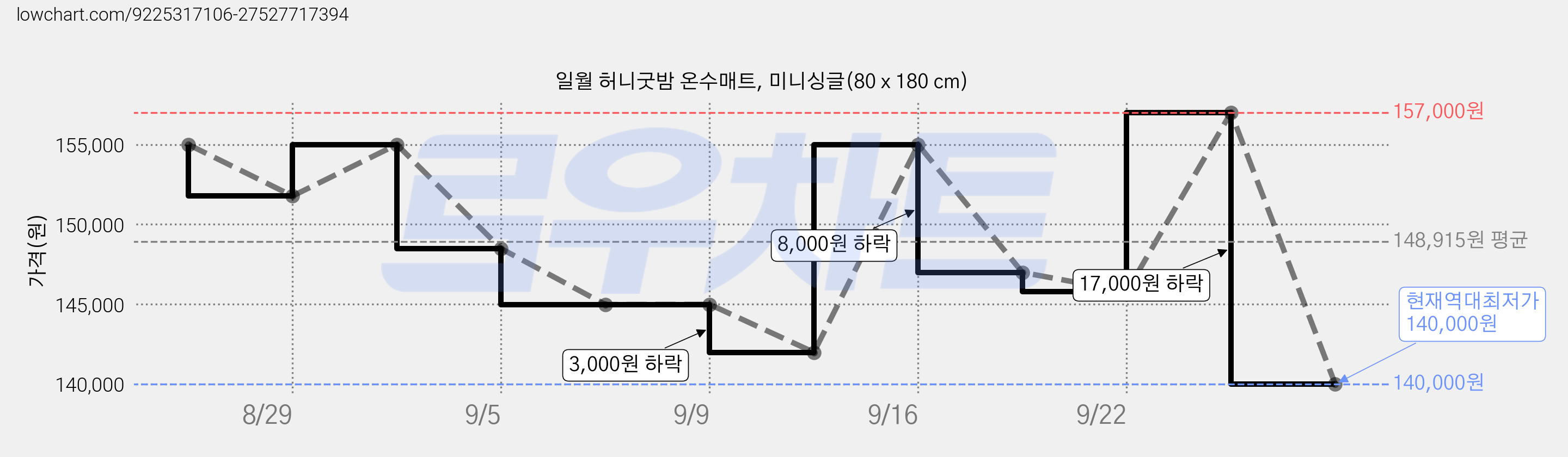 일월 허니굿밤 온수매트, 미니싱글(80 x 180 cm) 가격 변동 차트, 현재가 140,000원, 역대최저가