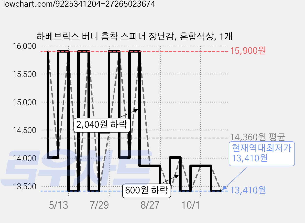 하베브릭스 버니 흡착 스피너 장난감, 혼합색상, 1개 가격 변동 차트, 현재가 13,410원, 역대최저가