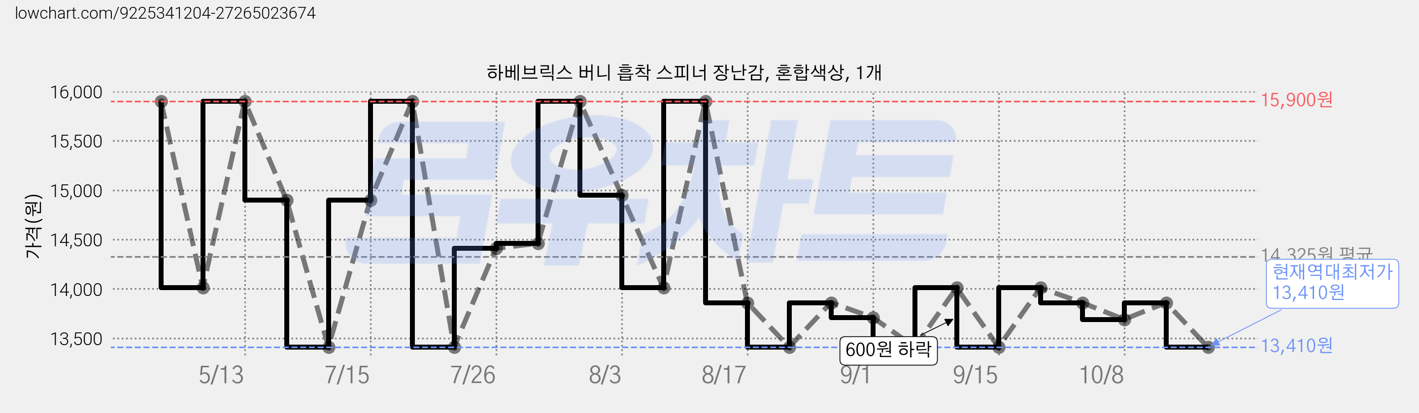 하베브릭스 버니 흡착 스피너 장난감, 혼합색상, 1개 가격 변동 차트, 현재가 13,410원, 역대최저가