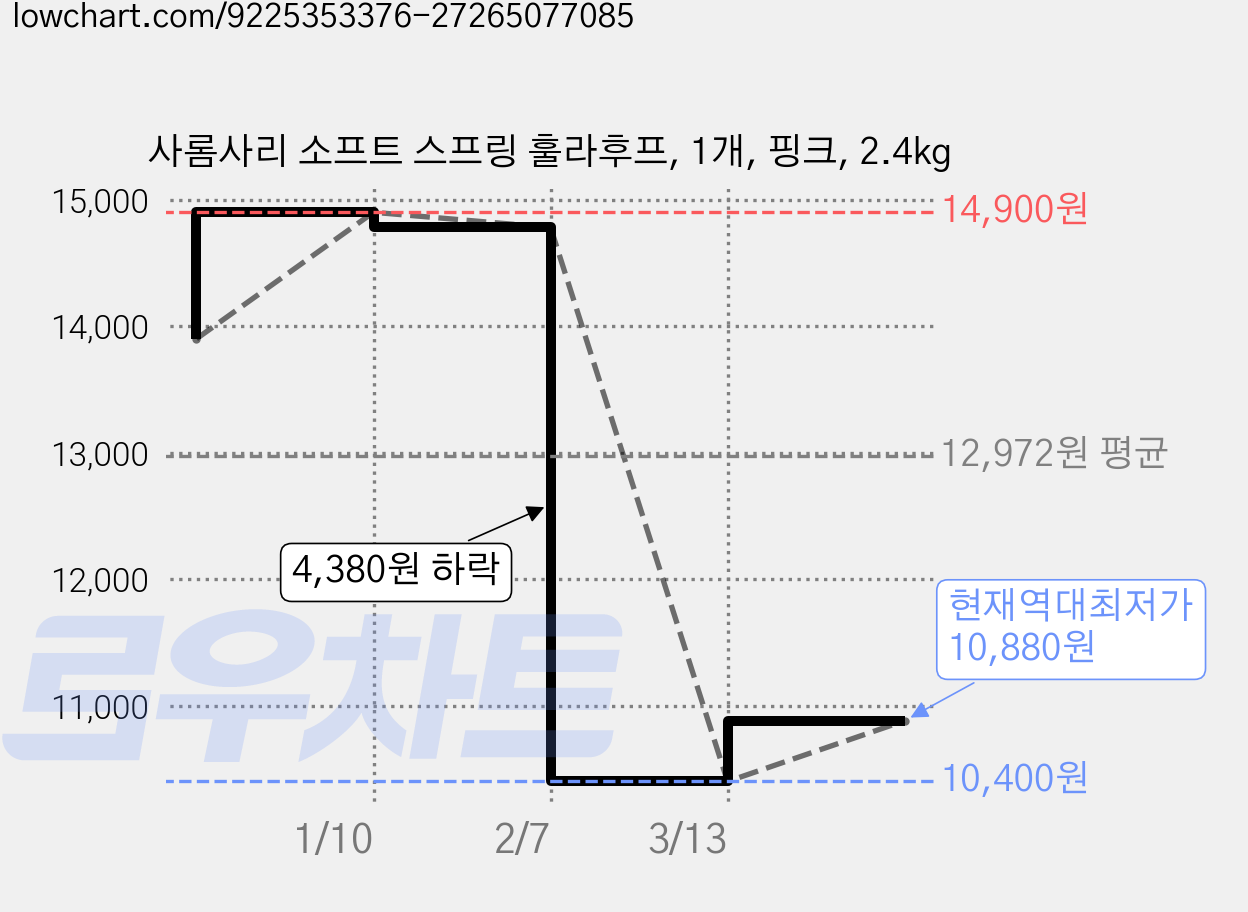 사롬사리 소프트 스프링 훌라후프, 1개, 핑크, 2.4kg 가격 변동 차트, 현재가 10,880원, 역대최저가