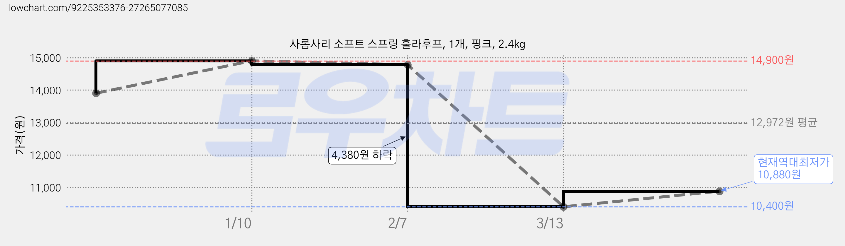 사롬사리 소프트 스프링 훌라후프, 1개, 핑크, 2.4kg 가격 변동 차트, 현재가 10,880원, 역대최저가