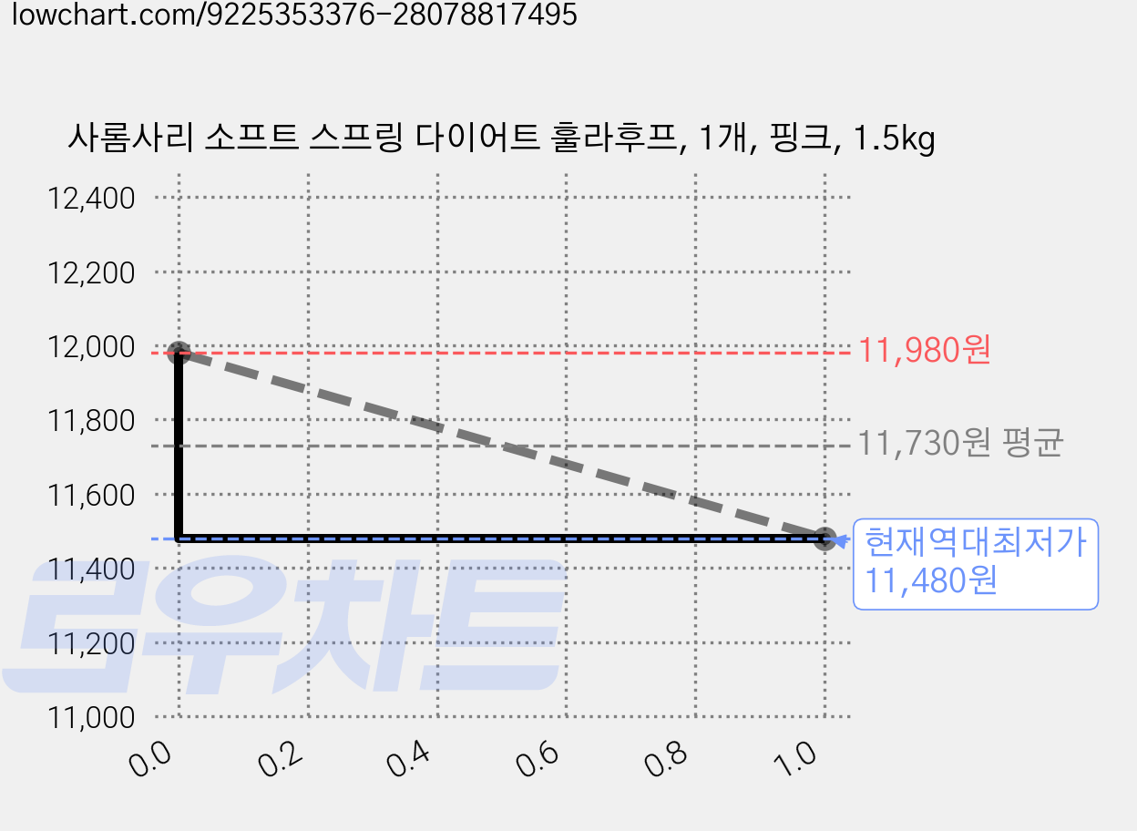 사롬사리 소프트 스프링 다이어트 훌라후프, 1개, 핑크, 1.5kg 가격 변동 차트, 현재가 11,480원, 역대최저가