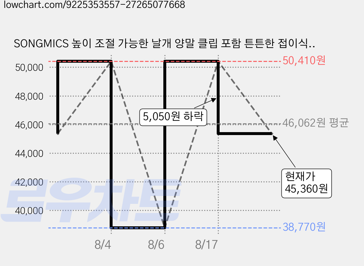 SONGMICS 높이 조절 가능한 날개 양말 클립 포함 튼튼한 접이식 빨래건조대 대형, 실버+화이트 가격 변동 차트, 현재가 45,360원, 관측 최저가 38,770원