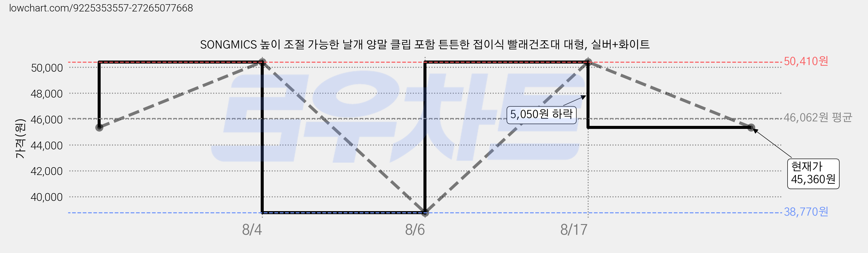 SONGMICS 높이 조절 가능한 날개 양말 클립 포함 튼튼한 접이식 빨래건조대 대형, 실버+화이트 가격 변동 차트, 현재가 45,360원, 관측 최저가 38,770원