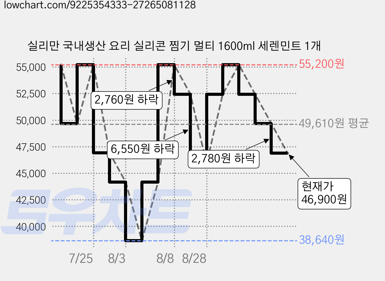 실리만 국내생산 요리 실리콘 찜기 멀티 1600ml 세렌민트 1개 가격 변동 차트, 현재가 46,900원, 관측 최저가 38,640원