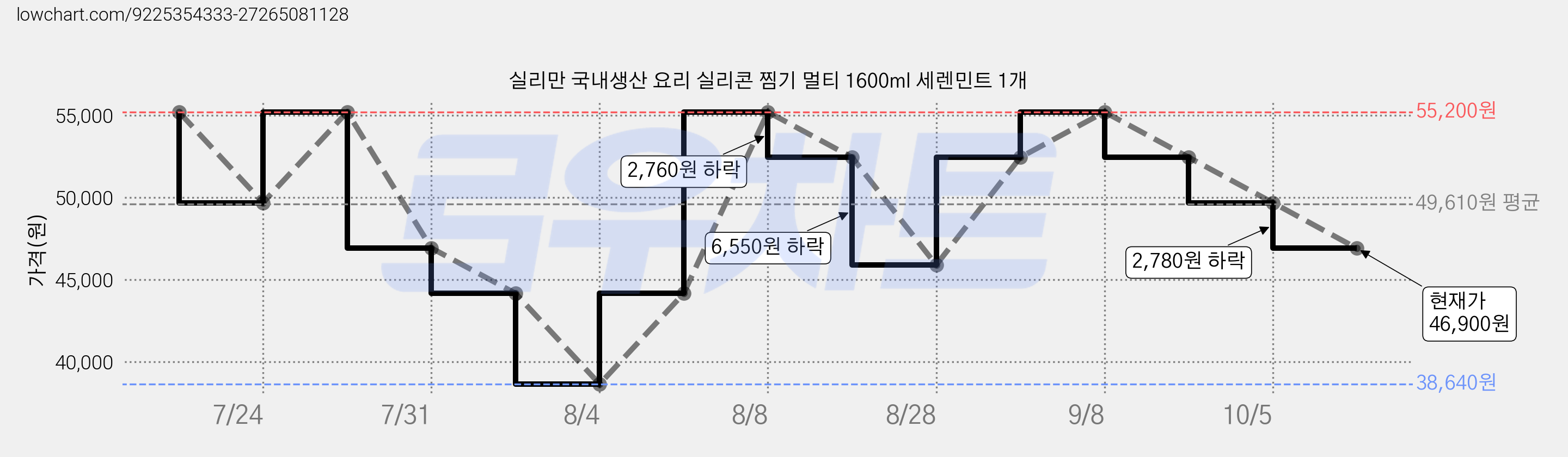 실리만 국내생산 요리 실리콘 찜기 멀티 1600ml 세렌민트 1개 가격 변동 차트, 현재가 46,900원, 관측 최저가 38,640원
